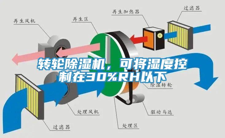 轉輪除濕機，可將濕度控制在30%RH以下