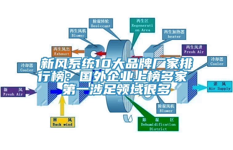 新風系統10大品牌廠家排行榜：國外企業上榜多家 第一涉足領域很多
